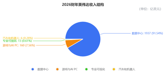 日进22.6亿!英伟达营收暴涨73%再破纪录,盘后股价重返200美元 第4张 日进22.6亿!英伟达营收暴涨73%再破纪录,盘后股价重返200美元 第4张