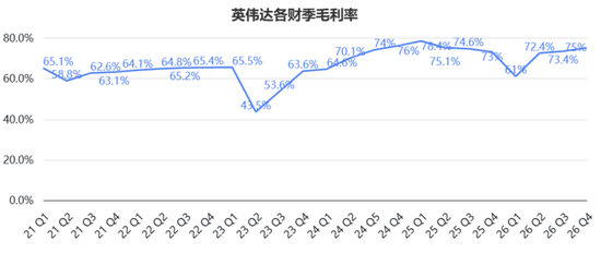 日进22.6亿!英伟达营收暴涨73%再破纪录,盘后股价重返200美元 第5张 日进22.6亿!英伟达营收暴涨73%再破纪录,盘后股价重返200美元 第5张