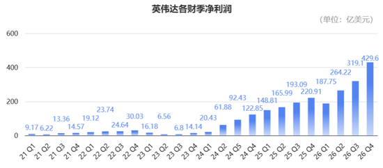 日进22.6亿!英伟达营收暴涨73%再破纪录,盘后股价重返200美元 第6张 日进22.6亿!英伟达营收暴涨73%再破纪录,盘后股价重返200美元 第6张