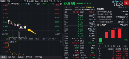 券商再失年线，资金溢价躁动！机构：业绩改善与政策红利驱动板块估值修复  第1张