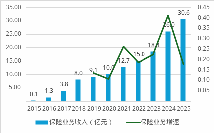 保费首破30亿、连续五年盈利！中路财险跑出中小险企生存样本  第1张