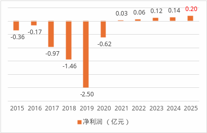 保费首破30亿、连续五年盈利！中路财险跑出中小险企生存样本  第2张