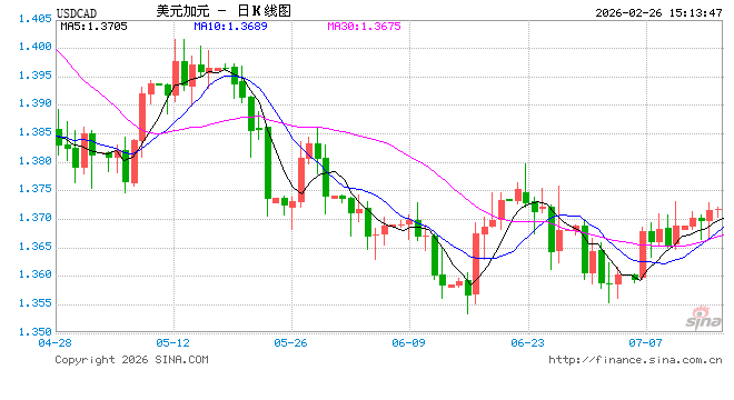 贸易政策不确定性压制美元,USD/CAD震荡回落 第1张 贸易政策不确定性压制美元,USD/CAD震荡回落 第1张
