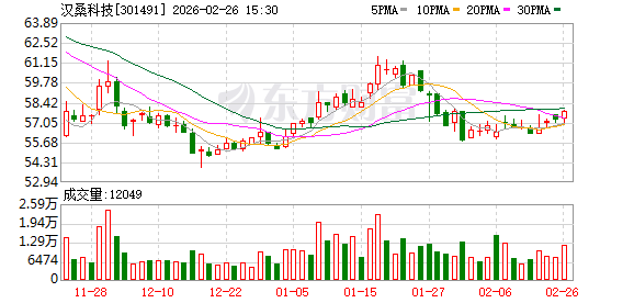汉桑科技：公司的语音交互模组已用于为海外客户提供的具备语音交互功能的智能硬件产品中  第1张