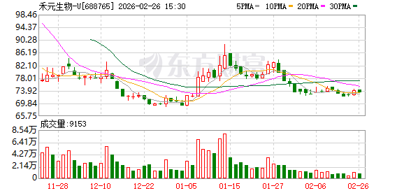 禾元生物2025年净利亏损1.58亿元 第1张 禾元生物2025年净利亏损1.58亿元 第1张