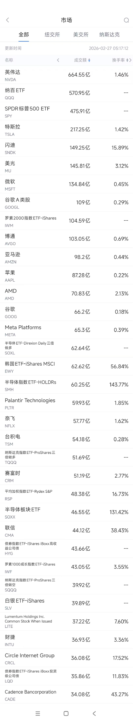 2月27日美股成交额前20:英伟达跌逾5%,投资者担心AI支出可持续性 第1张 2月27日美股成交额前20:英伟达跌逾5%,投资者担心AI支出可持续性 第1张