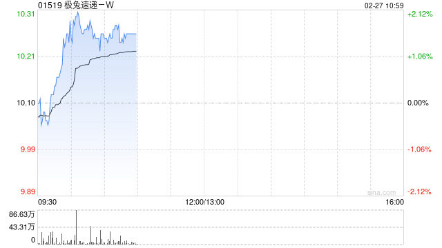 极兔速递-W于2月26日耗资约约1564.6万港元回购155.6万股  第1张