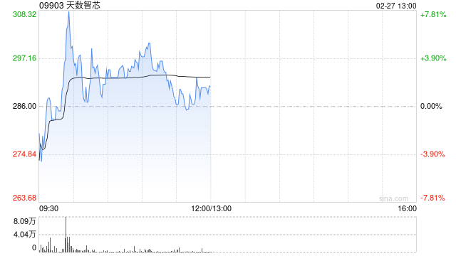 天数智芯早盘一度涨超7% 股价创上市新高  第1张