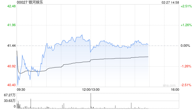 里昂：银河娱乐上季经调整EBITDA胜预期 续列行业首选股 目标价49.5港元  第1张