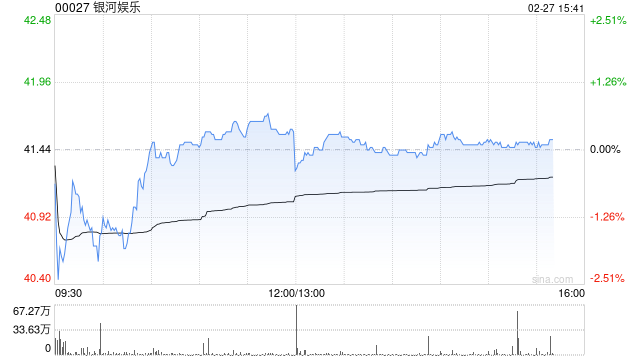 海通国际:维持银河娱乐“优于大市”评级 25Q4业绩符合预期 第1张 海通国际:维持银河娱乐“优于大市”评级 25Q4业绩符合预期 第1张