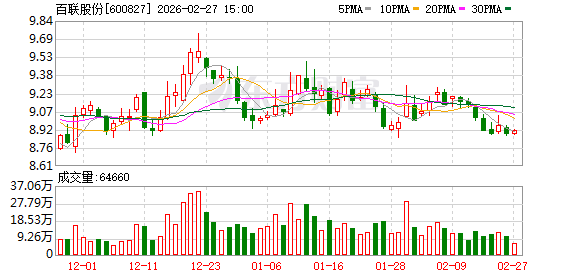 百联股份:公司目前经营情况正常,各项业务有序开展 第1张 百联股份:公司目前经营情况正常,各项业务有序开展 第1张