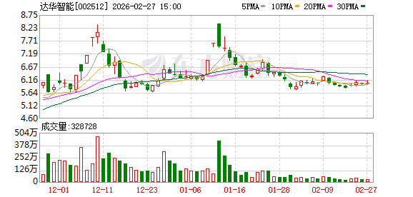 ST预警：达华智能瞒报7.95亿合同进展 、虚增利润8576万元被罚 3月2日停牌一天  第1张