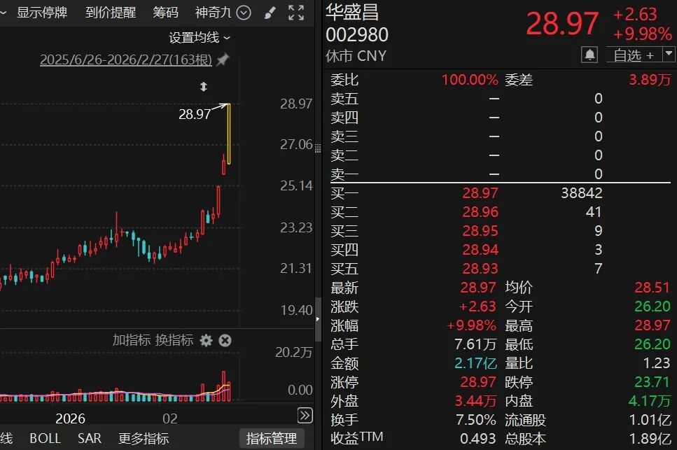 002980,拟斥资4.6亿元,并购光通信模块、光芯片测试企业 第1张 002980,拟斥资4.6亿元,并购光通信模块、光芯片测试企业 第1张