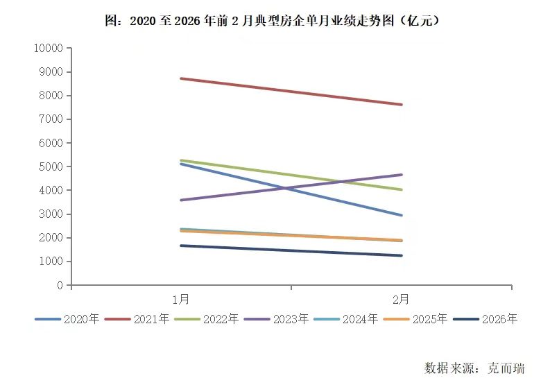 2月百强房企操盘销售1234亿, 楼市季节性休整筹备“小阳春” 第1张 2月百强房企操盘销售1234亿, 楼市季节性休整筹备“小阳春” 第1张