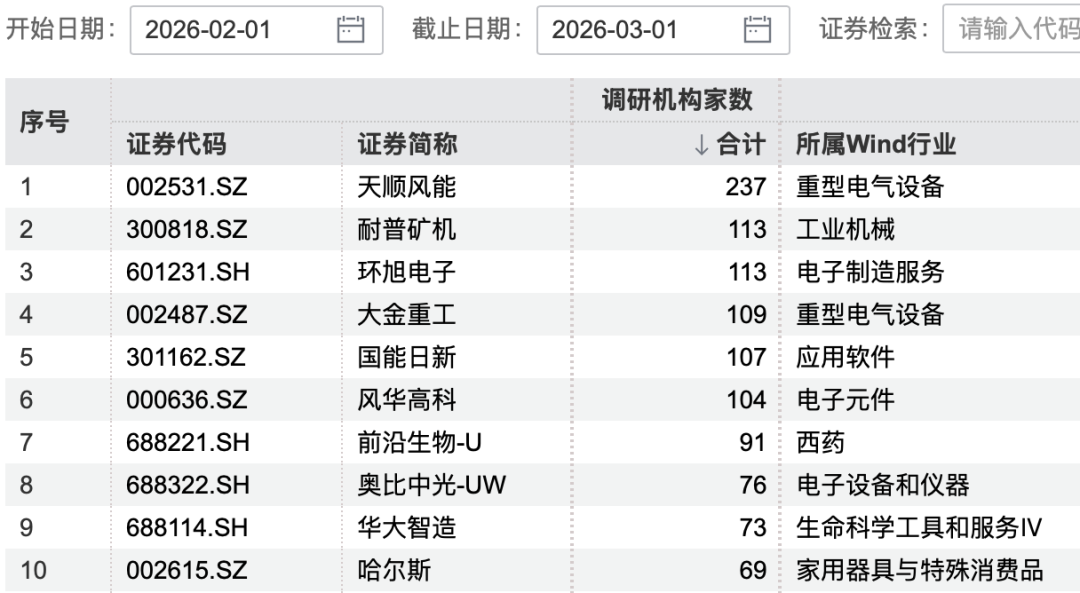 超百家机构,“盯上”这家公司 第2张 超百家机构,“盯上”这家公司 第2张