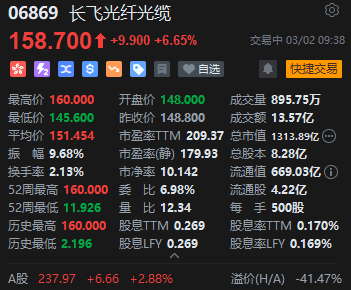 再创历史新高！长飞光纤光缆盘中逆市拉升涨超6% 年初至今暴涨超200%  第2张