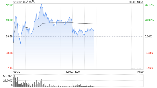 东方电气盘中一度涨超6% 瑞银重申“买入”评级  第1张