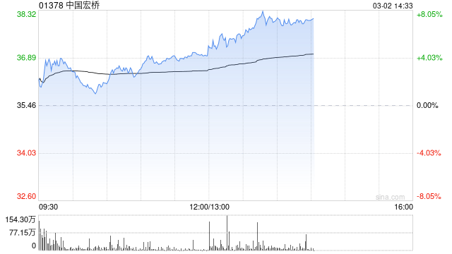 中国宏桥午后涨逾7% 广发证券维持“买入”评级 第1张 中国宏桥午后涨逾7% 广发证券维持“买入”评级 第1张