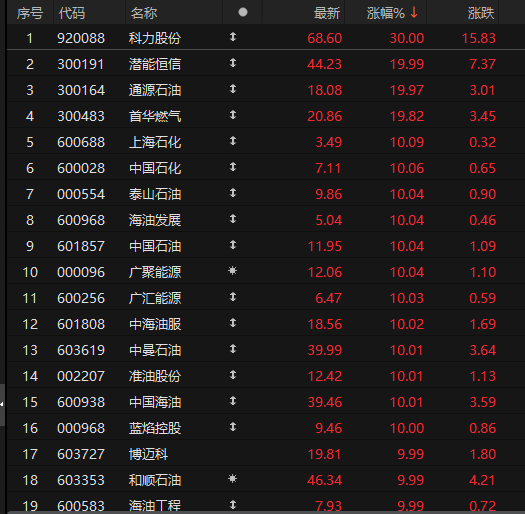 A股史上首次，“三桶油”收盘集体涨停  第1张
