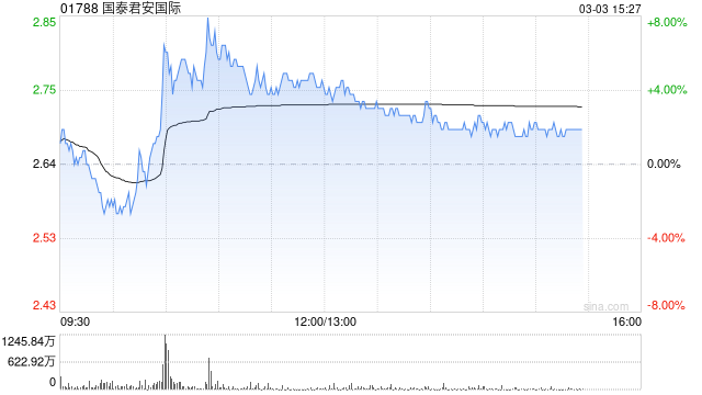 国泰君安国际午后涨超3% 公司风险管理能力迈上新台阶 第1张 国泰君安国际午后涨超3% 公司风险管理能力迈上新台阶 第1张