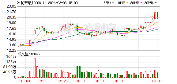 冰轮环境:公司联营公司烟台现代冰轮重工有限公司2024年营收逾7亿元 第1张 冰轮环境:公司联营公司烟台现代冰轮重工有限公司2024年营收逾7亿元 第1张