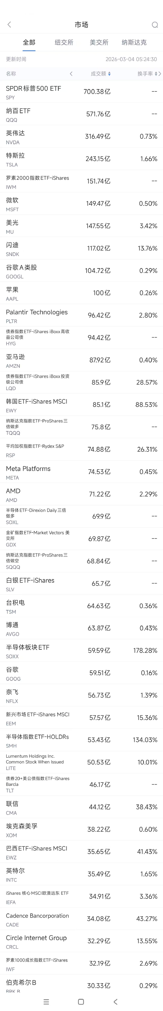 3月4日美股成交额前20:美光大跌8%,小摩报告令其承压 第1张 3月4日美股成交额前20:美光大跌8%,小摩报告令其承压 第1张