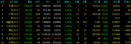 开盘|国内期货主力合约涨多跌少，集运欧线涨近20%  第4张