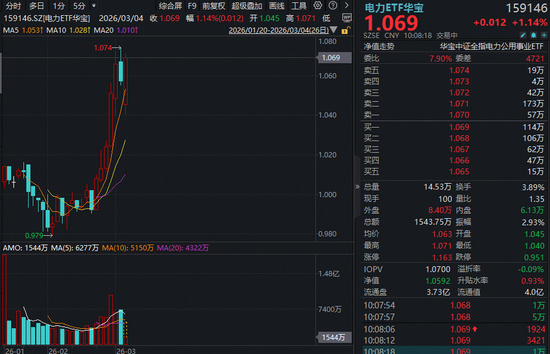 豫能控股10天8板!电力ETF华宝(159146)反包涨超1%!Token出海+HALO交易引爆电力行情! 第1张 豫能控股10天8板!电力ETF华宝(159146)反包涨超1%!Token出海+HALO交易引爆电力行情! 第1张