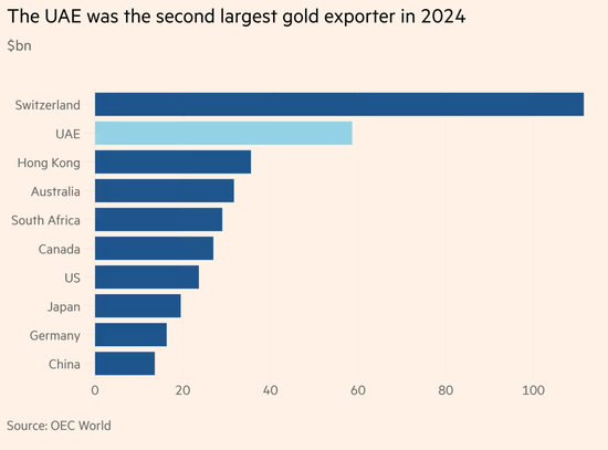 迪拜空运停摆,全球20%黄金流动量冻结!波动将加剧? 第3张 迪拜空运停摆,全球20%黄金流动量冻结!波动将加剧? 第3张
