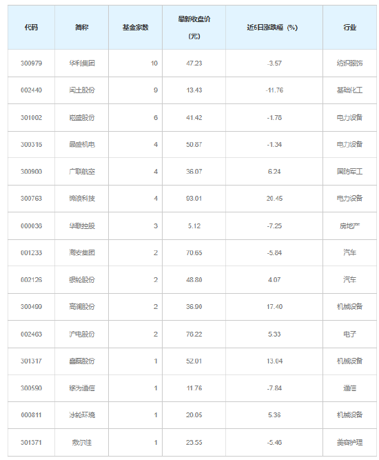 基金最新调研股名单出炉,涉及10个行业 第1张 基金最新调研股名单出炉,涉及10个行业 第1张