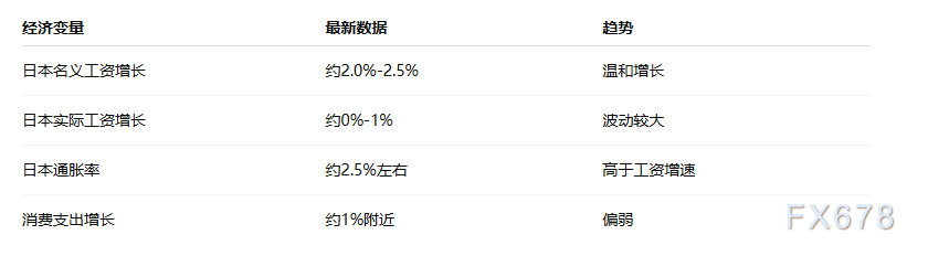 日本央行植田和男强调工资增长，日本通胀目标实现路径仍存不确定性  第2张