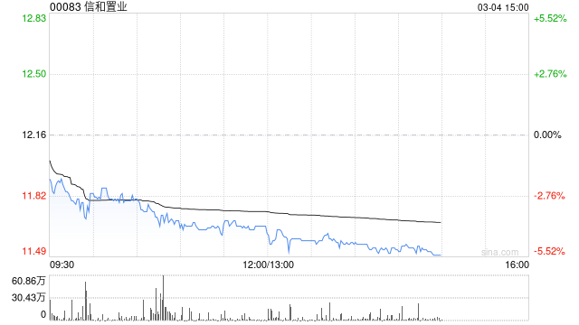 花旗：信和置业增加投资推动长期增长 升目标价至14.2港元  第1张