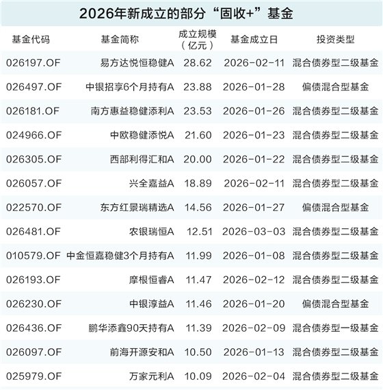 “固收+”基金规模快速扩张 个人投资者成申购新晋主力  第1张