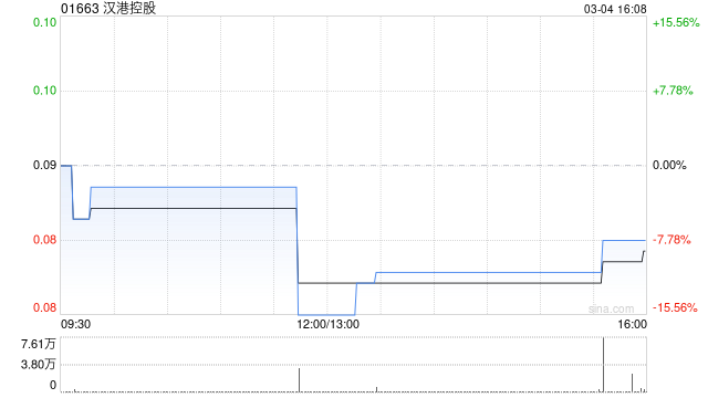 汉港控股获董事会主席汪林冰增持1127.6万股 每股作价0.088港元  第1张