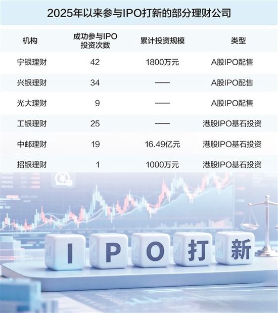 银行理财入局IPO打新潮 “硬科技”赛道最受青睐  第1张