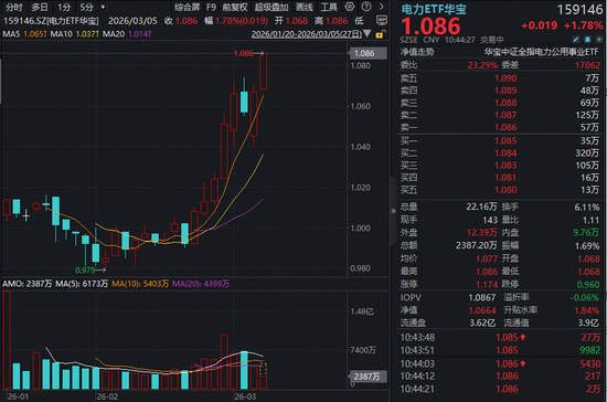 华银电力、桂冠电力直线封板！AI引爆板块需求，电力ETF华宝（159146）再涨近2%连创上市新高！  第1张
