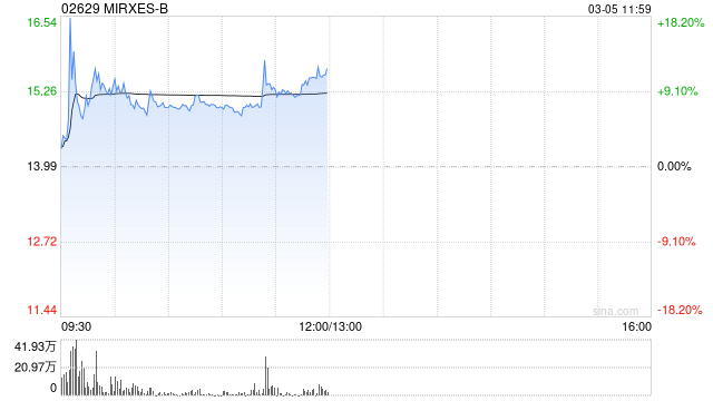 MIRXES-B午前涨逾11% 近日与印度AHLL订立谅解备忘录以寻求进行战略合作  第1张