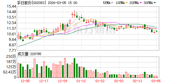 孚日股份：孚日鸿硅年产2万吨硅碳负极项目还在中试阶段  第1张