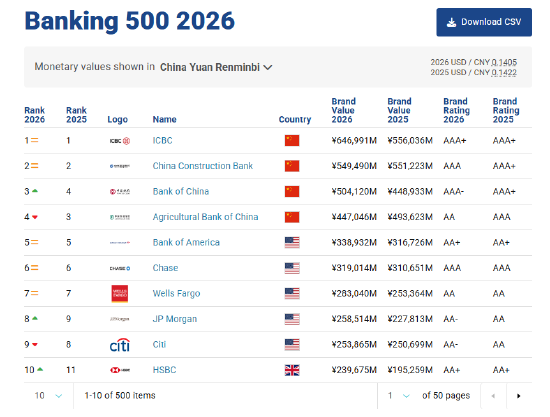 2026年全球银行品牌价值500强发布：工行建行中行农行位列前四  第1张