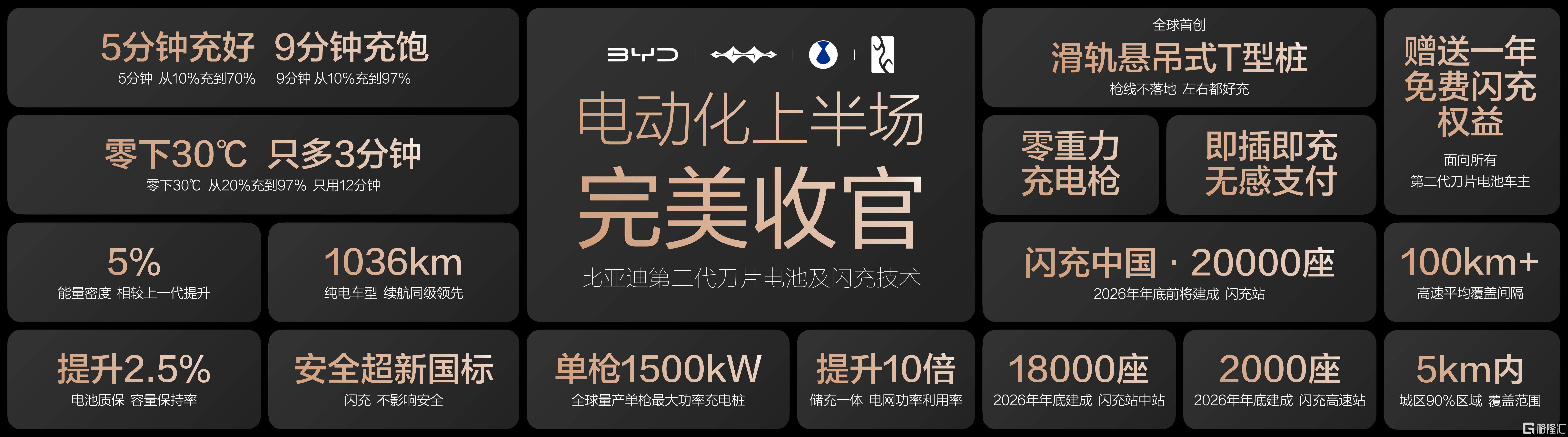 电动化上半场完美收官：比亚迪发布第二代刀片电池及闪充技术  第1张