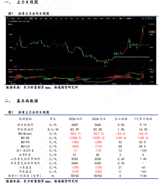【沥青日报】沥青价格日内尾盘跳水，盘面积攒的地缘情绪传导至现货  第1张