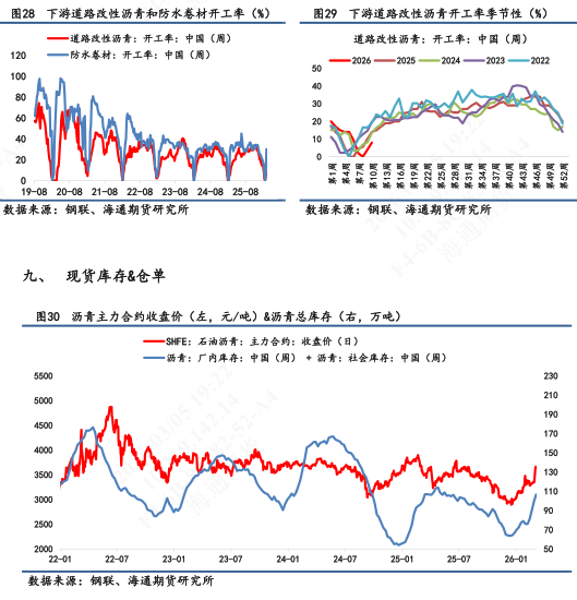 【沥青日报】沥青价格日内尾盘跳水，盘面积攒的地缘情绪传导至现货  第9张