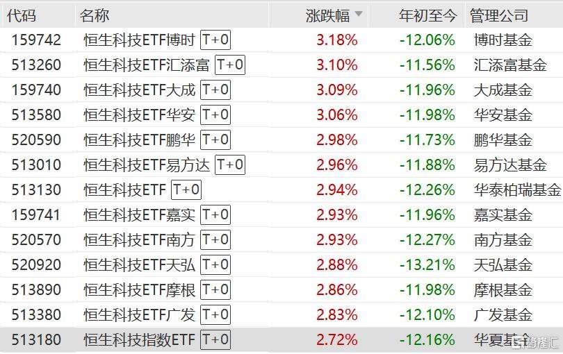恒生科技ETF涨超3%，年内超446亿元资金净流入恒生科技ETF  第1张