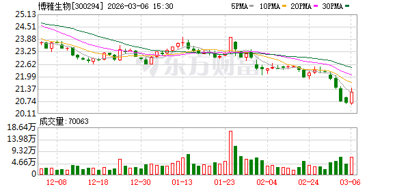 博雅生物：二级市场股票价格受到宏观环境、行业政策、投资者风险偏好等因素影响  第1张