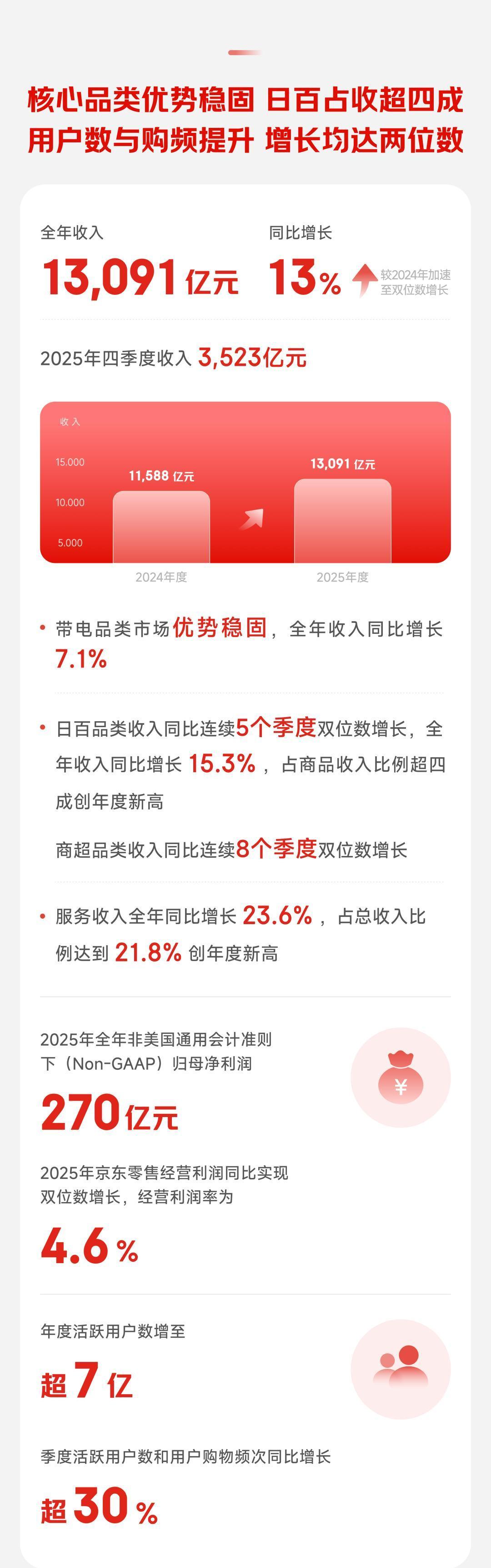 京东发布2025年报：求韧胜于求快  第2张