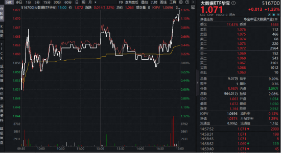 顶层政策定调!支持公共云发展!算力或迎“全链通胀”周期,华宝基金大数据ETF(516700)劲涨1.23% 第1张 顶层政策定调!支持公共云发展!算力或迎“全链通胀”周期,华宝基金大数据ETF(516700)劲涨1.23% 第1张