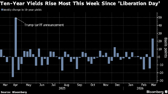 受通胀担忧影响，美国债券迎来4月以来表现最差的一周  第1张