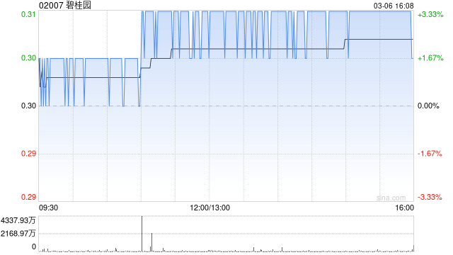 碧桂园因零息强制性可转换债券获转换而发行1412.44万股  第1张