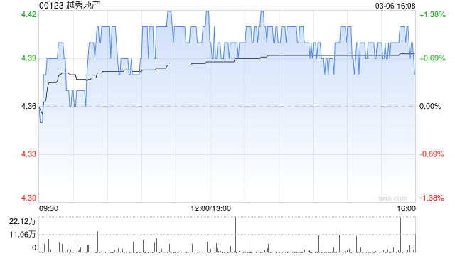 越秀地产前2个月累计合同销售金额约为71.06亿元  第1张