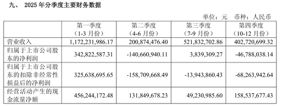 157亿横店影视扭亏：赌输《射雕》，靠院线回暖翻身？  第5张